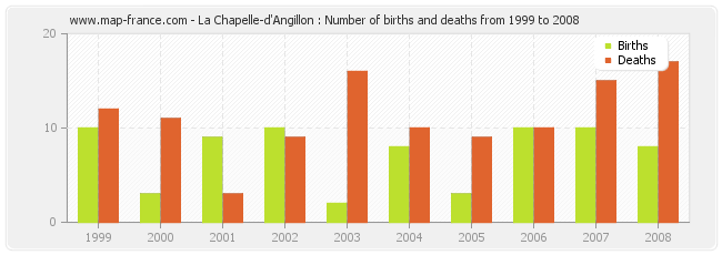La Chapelle-d'Angillon : Number of births and deaths from 1999 to 2008